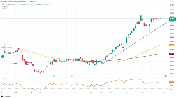 ​Shell Daily Candlestick Chart