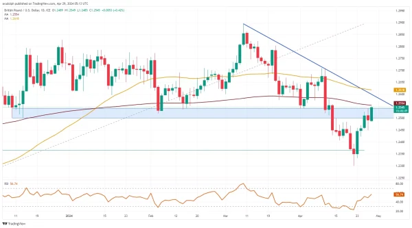 GBP/USD chart