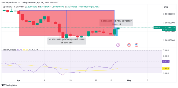 Optimism (OP) Price Forecast | Source: TradingView