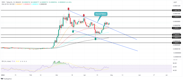 PEPE coin price| Tradingview