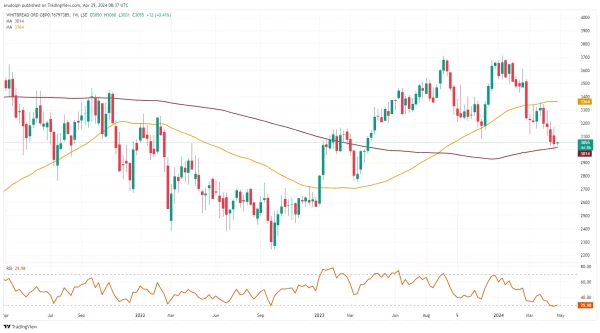 Whitbread Weekly Candlestick Chart