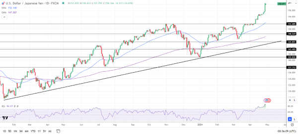 USD/JPY Daily Chart sends bullish price signals.