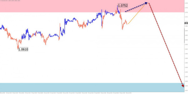 Weekly forecast based on simplified wave analysis for EUR/USD, USD/JPY, GBP/JPY, USD/CAD, NZD/USD, and Gold on April 29th