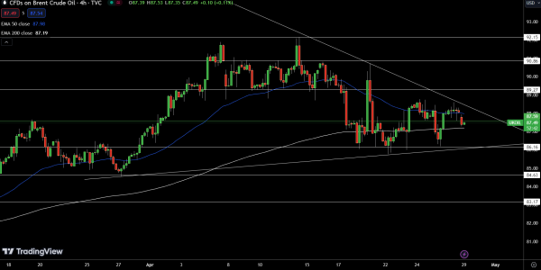 Brent Price Chart