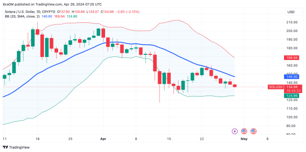 Solana (SOL) Price Forecast