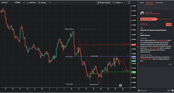 Rising into 50% Fibonacci Overlap Resistance