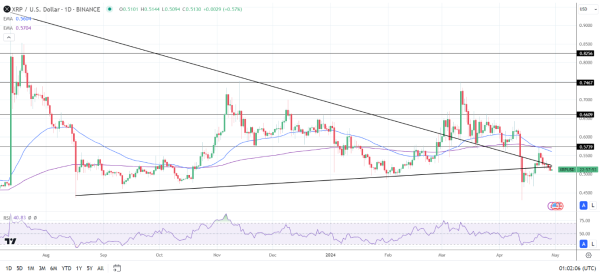 XRP Daily Chart sends bearish price signals.