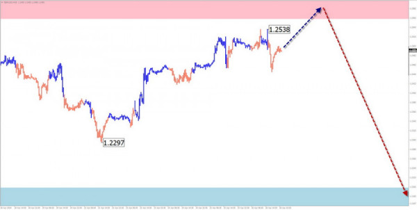 Weekly forecast based on simplified wave analysis for GBP/USD, AUD/USD, USD/CHF, EUR/JPY, AUD/JPY, and the US dollar index on April 29th