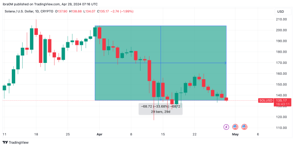 Solana (SOL) Price Action | April 2024 | Source: TradingView