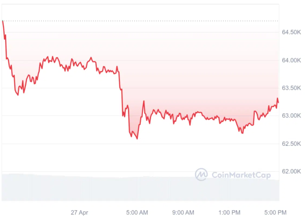 BTC 24-hr price chart | Source: CoinMarketCap