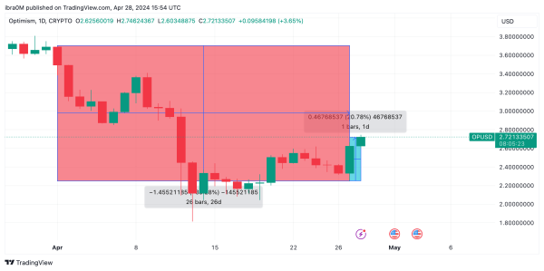 Optimism (OP) Price Action | April 2024 | TradingView