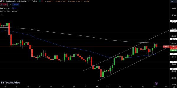 GBP/USD Price Chart - Source: Tradingview