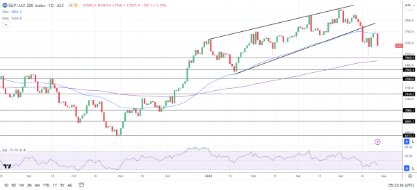 ASX 200 tumbled on Friday