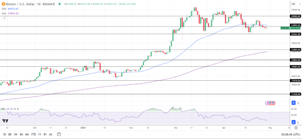 BTC Daily Chart sends bearish near-term price signals.