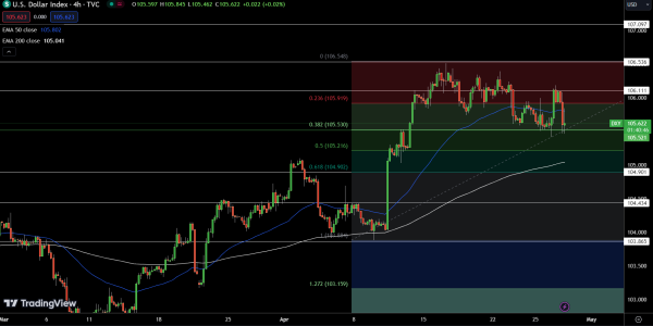 Dollar Index