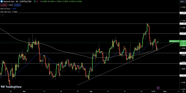 Natural Gas (NG) Price Chart