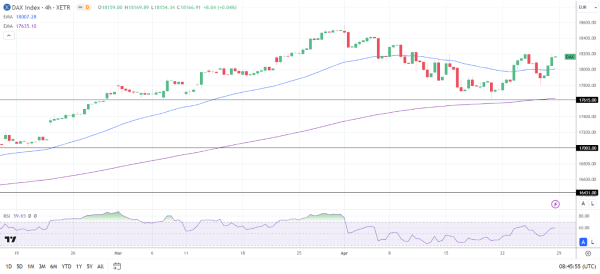 4-Hourly Chart affirms the bullish price signals.