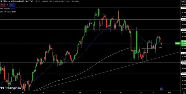 WTI Price Chart