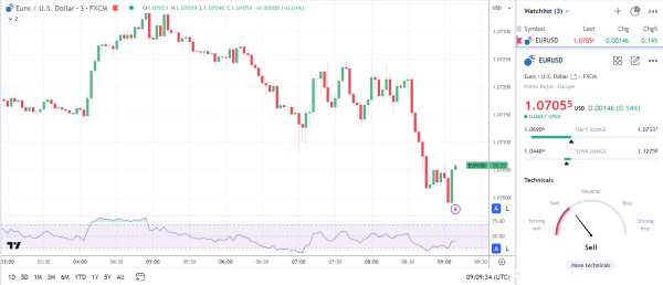 EUR/USD reacts to the Business and Consumer Surveys.