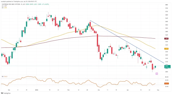 Whitbread Daily Candlestick Chart