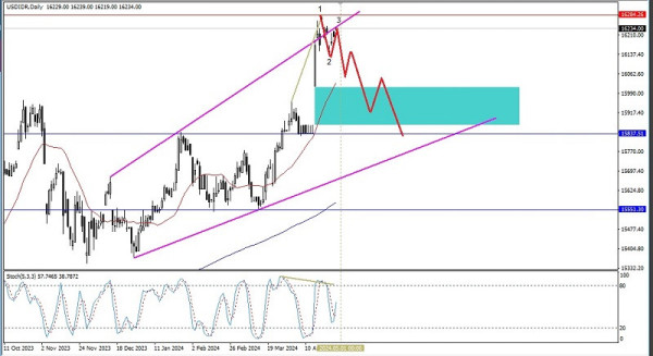 Technical Analysis of Daily Price Movement of USD/IDR Exotic Currency Pairs , Monday April 29, 2024.