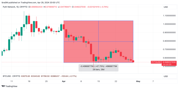 PYTH Price Action | April 2024 | Source: TradingView