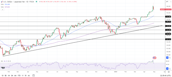 USD/JPY Daily Chart sends bullish price signals.