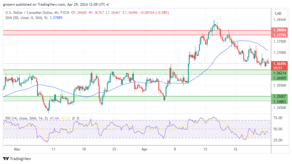 USD/CAD