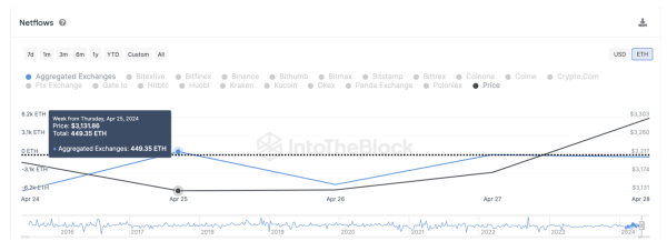 Ethereum ETH Price vs Exchange Netflows | IntoTheBlock