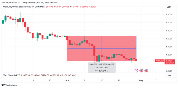 Arbitrum (ARB) Price Action | April 2024 | TradingView