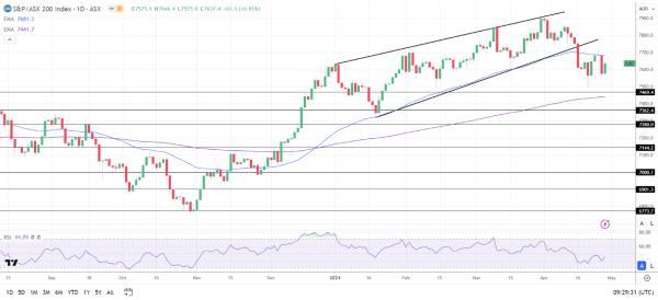 ASX 200 advanced on Monday.