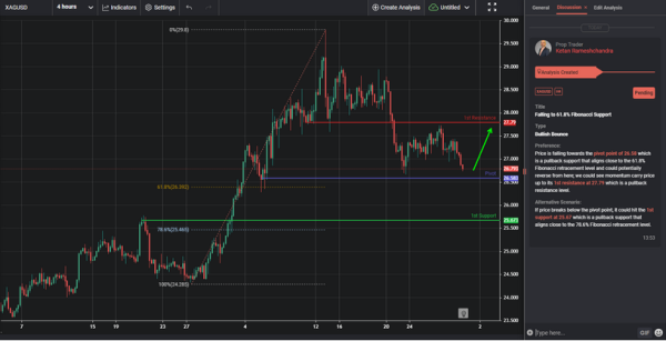 Falling to 61.8% Fibonacci Support