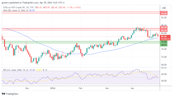 WTI Oil