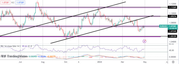 EURUSD Attempting to Break Higher As GDP Jumps