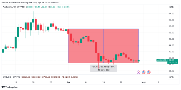 Avalanche (AVAX) Price Action | Source: TradingView