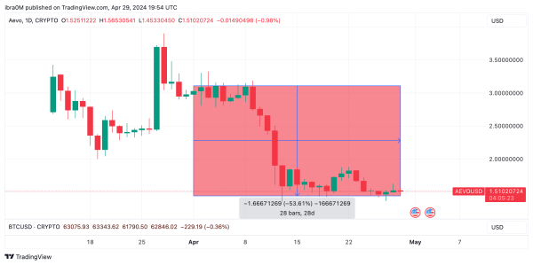 AEVO Price Action | April 2024 | TradingView