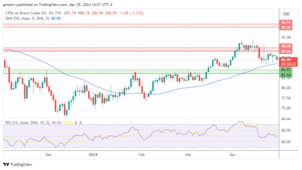 Brent Oil