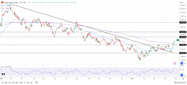 Hang Seng Index extended winning streak to six sessions.