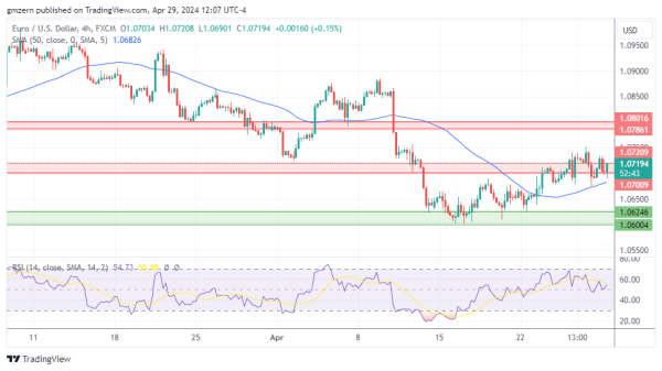 EUR/USD