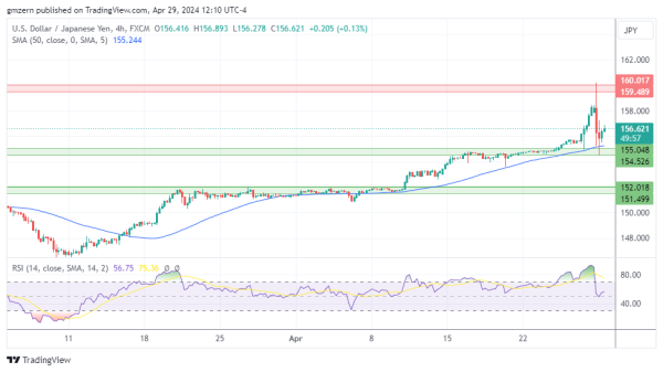 USD/JPY