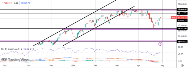 Big Risks Ahead For Nasdaq This Week