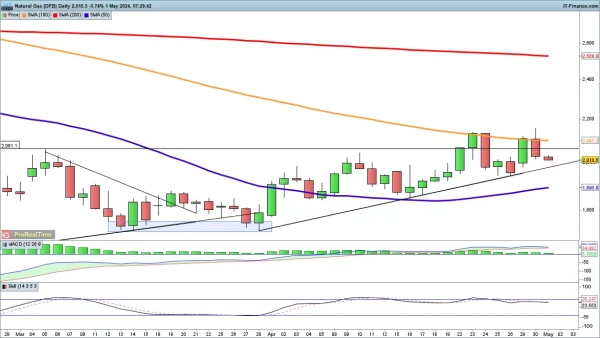 Natural Gas Daily Chart