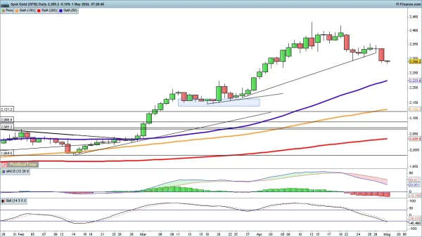 Gold Daily Chart