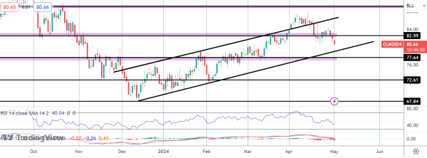 Crude Under Pressure - What to Watch