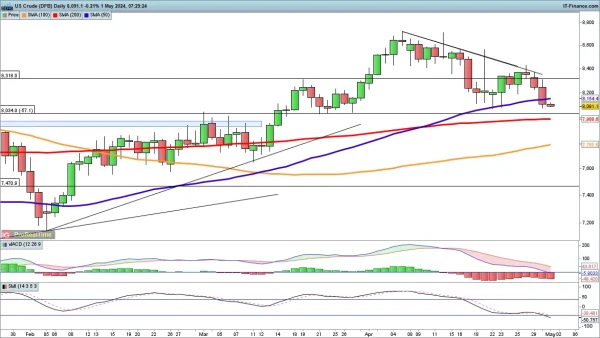 WTI Daily Chart