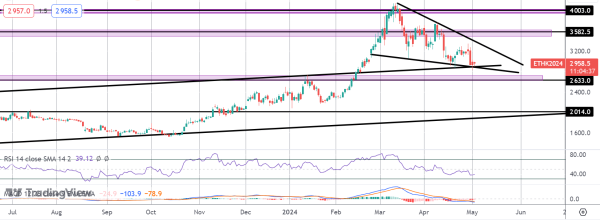 ETH Lower Amidst Crypto Pull-Back