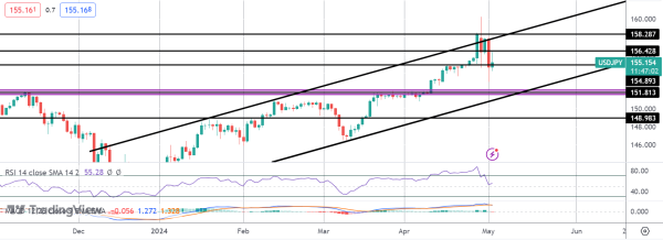 USDJPY Falls After FOMC