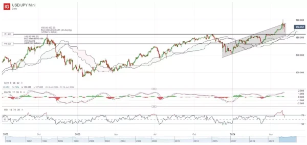 USD/JPY Mini