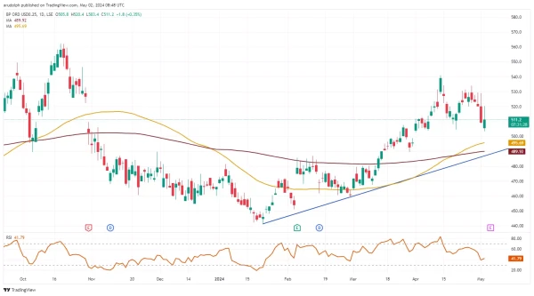 BP Daily Chart