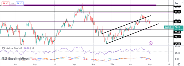 Crude Sinking on Fading Middle East Fears